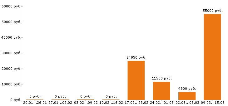 Вакансии мерчендайзер в Тюмени - Медиана зарплат мерчендайзер в Тюмени за 2 месяца