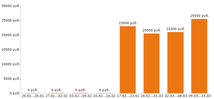 Вакансии мерчендайзер в Ульяновске - Медиана зарплат мерчендайзер в Ульяновске за 2 месяца