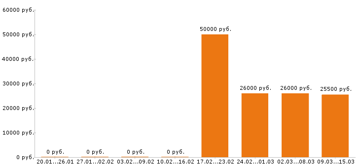 Вакансии мерчендайзер в Уфе - Медиана зарплат мерчендайзер в Уфе за 2 месяца