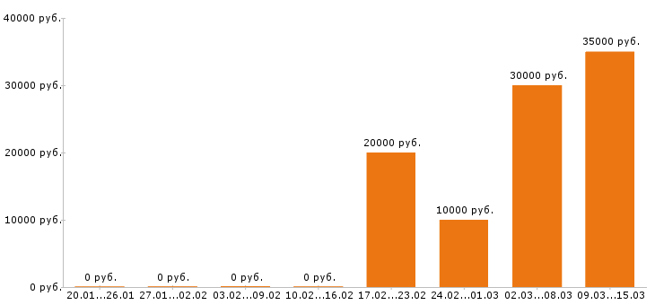 Вакансии мерчендайзер в Хабаровске - Медиана зарплат мерчендайзер в Хабаровске за 2 месяца