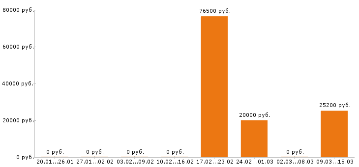 Вакансии мерчендайзер в Чебоксарах - Медиана зарплат мерчендайзер в Чебоксарах за 2 месяца