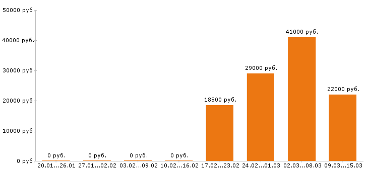 Вакансии мерчендайзер в Челябинске - Медиана зарплат мерчендайзер в Челябинске за 2 месяца