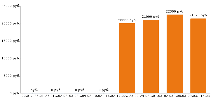 Вакансии мерчендайзер Набережные челны - Медиана зарплат мерчендайзер Набережные челны за 2 месяца
