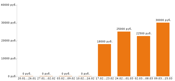 Вакансии мерчендайзер Нижний новгород - Медиана зарплат мерчендайзер Нижний новгород за 2 месяца