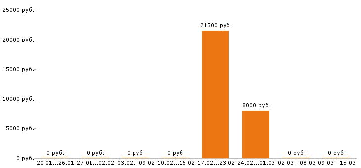 Вакансии мерчендайзер Орехово-зуево - Медиана зарплат мерчендайзер Орехово-зуево за 2 месяца