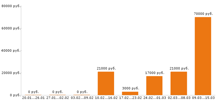 Вакансии мерчендайзер Ростов-на-дону - Медиана зарплат мерчендайзер Ростов-на-дону за 2 месяца