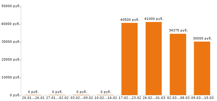 Вакансии мерчендайзер Санкт-петербург - Медиана зарплат мерчендайзер Санкт-петербург за 2 месяца