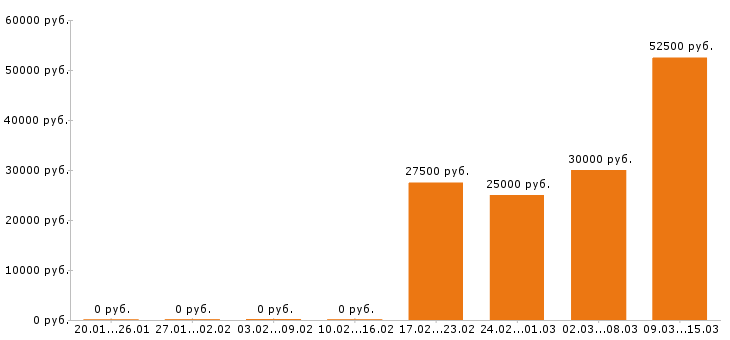 Вакансии механик в Барнауле - Медиана зарплат механик в Барнауле за 2 месяца