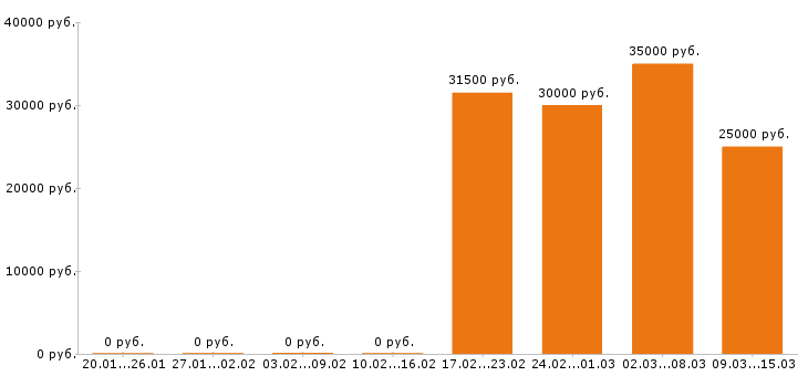 Вакансии механик в Белгороде - Медиана зарплат механик в Белгороде за 2 месяца