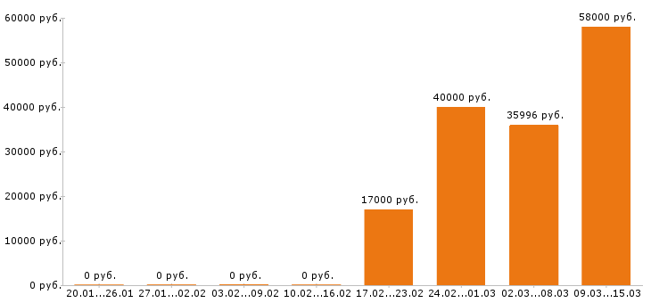 Вакансии механик в Брянске - Медиана зарплат механик в Брянске за 2 месяца