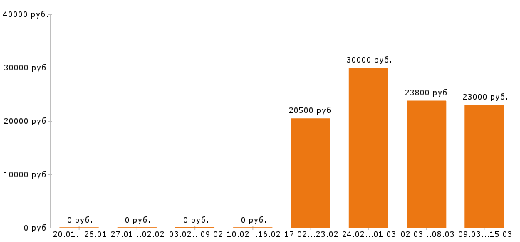 Вакансии механик в Волгограде - Медиана зарплат механик в Волгограде за 2 месяца