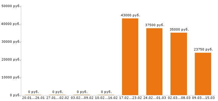 Вакансии механик в Воронеже - Медиана зарплат механик в Воронеже за 2 месяца