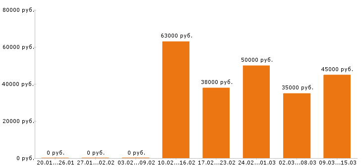 Вакансии механик в Екатеринбурге - Медиана зарплат механик в Екатеринбурге за 2 месяца