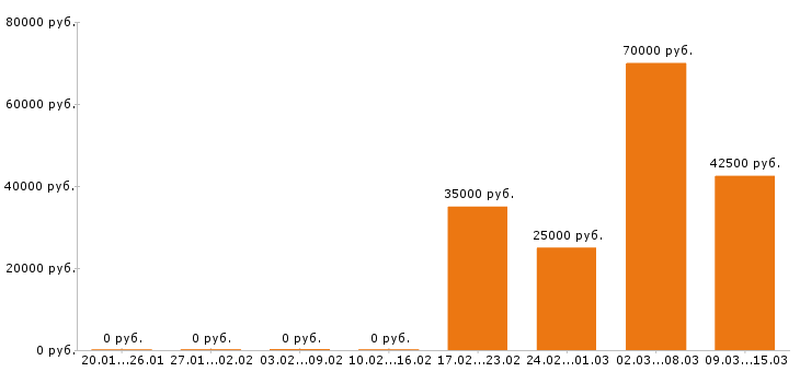 Вакансии механик в Иваново - Медиана зарплат механик в Иваново за 2 месяца