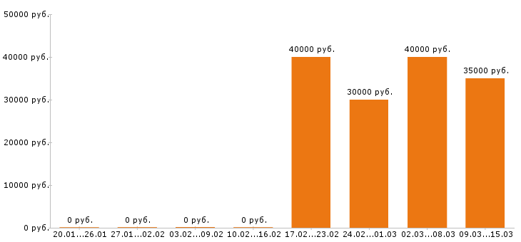 Вакансии механик в Ижевске - Медиана зарплат механик в Ижевске за 2 месяца