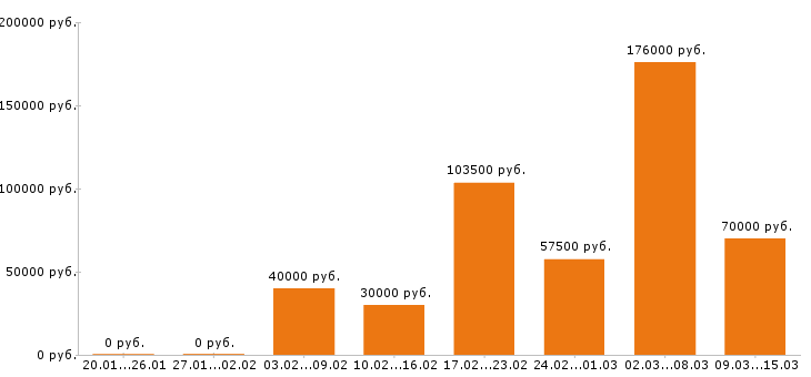 Вакансии механик в Иркутске - Медиана зарплат механик в Иркутске за 2 месяца