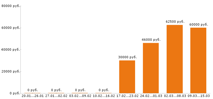 Вакансии механик в Казани - Медиана зарплат механик в Казани за 2 месяца