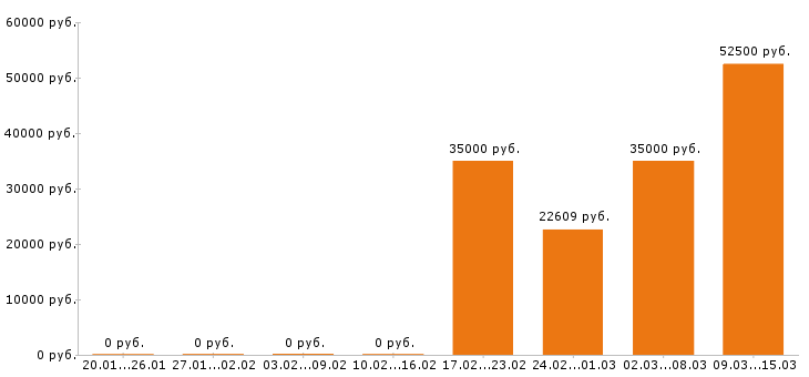 Вакансии механик в Калуге - Медиана зарплат механик в Калуге за 2 месяца