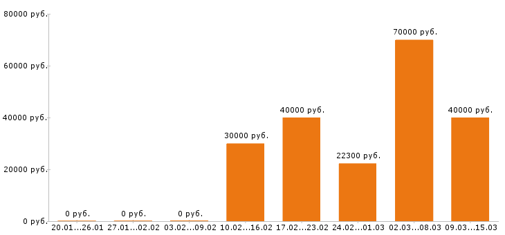 Вакансии механик в Кемерово - Медиана зарплат механик в Кемерово за 2 месяца