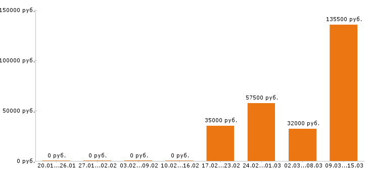 Вакансии механик в Кирове - Медиана зарплат механик в Кирове за 2 месяца
