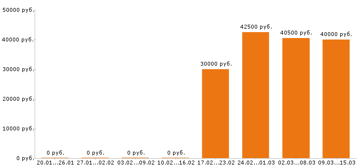Вакансии механик в Краснодаре - Медиана зарплат механик в Краснодаре за 2 месяца