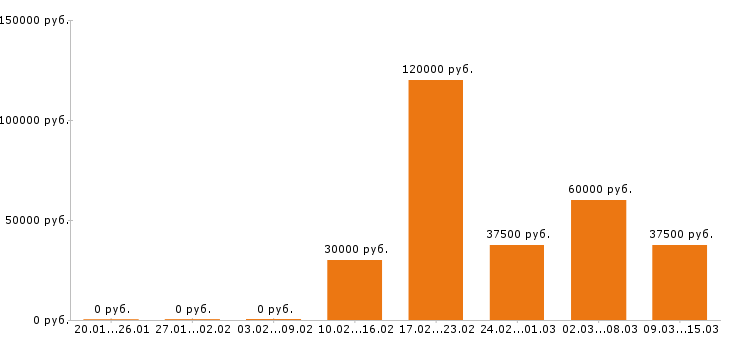 Вакансии механик в Красноярске - Медиана зарплат механик в Красноярске за 2 месяца