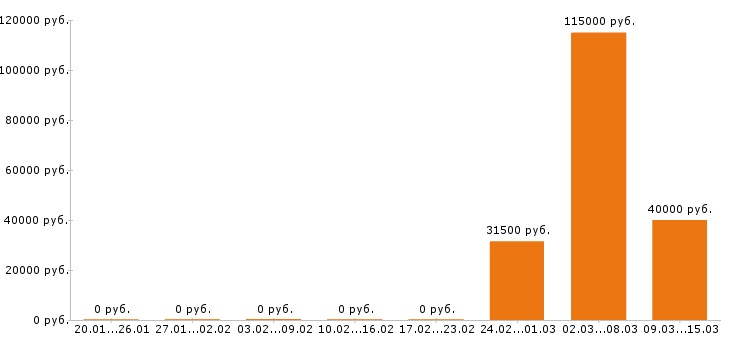 Вакансии механик в Кургане - Медиана зарплат механик в Кургане за 2 месяца