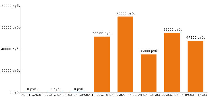 Вакансии механик в Москве - Медиана зарплат механик в Москве за 2 месяца