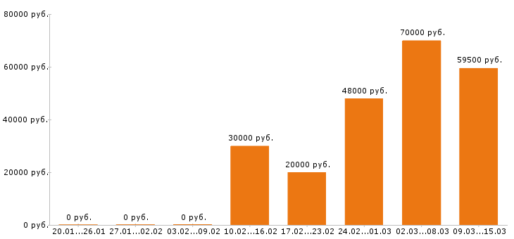 Вакансии механик в Новокузнецке - Медиана зарплат механик в Новокузнецке за 2 месяца