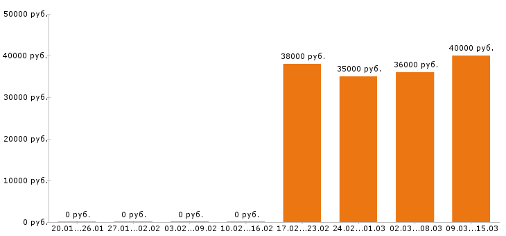 Вакансии механик в Новороссийске - Медиана зарплат механик в Новороссийске за 2 месяца