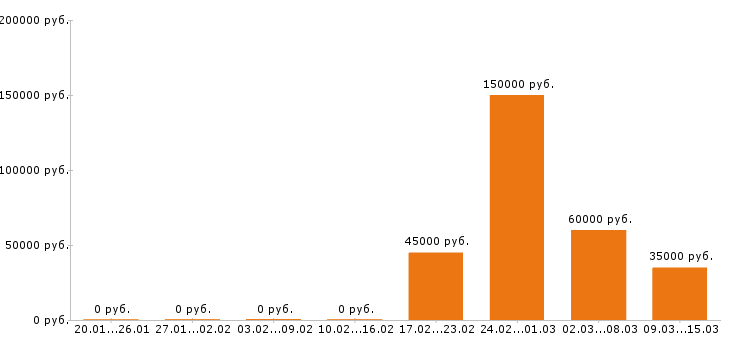 Вакансии механик в Пензе - Медиана зарплат механик в Пензе за 2 месяца