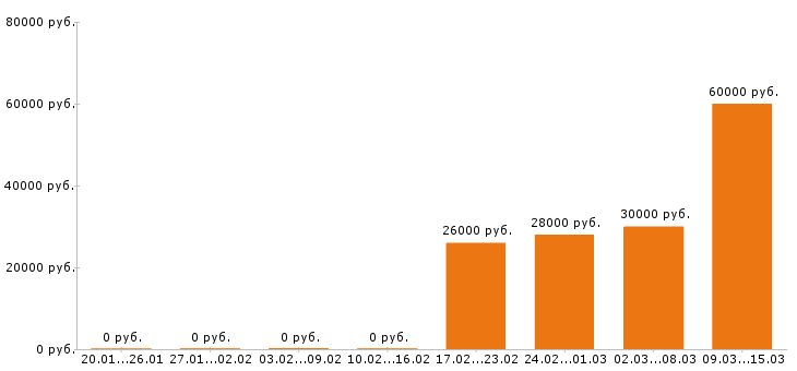 Вакансии механик в Перми - Медиана зарплат механик в Перми за 2 месяца