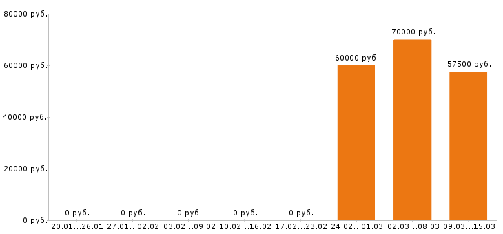 Вакансии механик в Подольске - Медиана зарплат механик в Подольске за 2 месяца