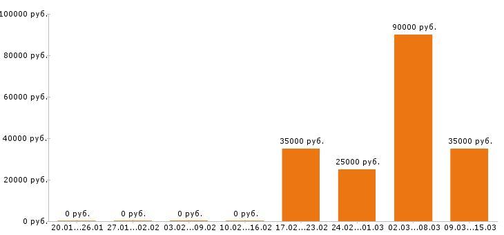 Вакансии механик в Рязани - Медиана зарплат механик в Рязани за 2 месяца