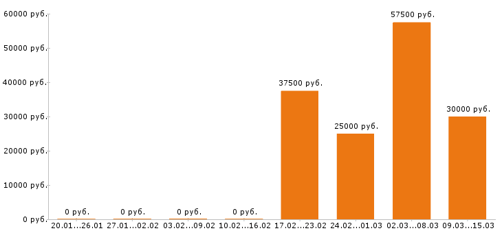 Вакансии механик в Самаре - Медиана зарплат механик в Самаре за 2 месяца