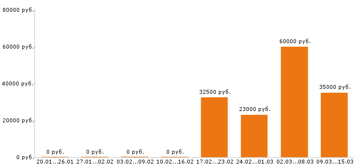 Вакансии механик в Саратове - Медиана зарплат механик в Саратове за 2 месяца