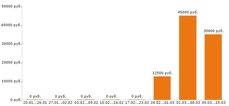 Вакансии механик в Смоленске - Медиана зарплат механик в Смоленске за 2 месяца