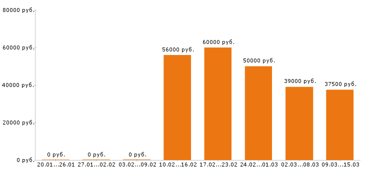 Вакансии механик в Сургуте - Медиана зарплат механик в Сургуте за 2 месяца