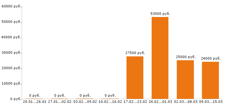 Вакансии механик в Тамбове - Медиана зарплат механик в Тамбове за 2 месяца