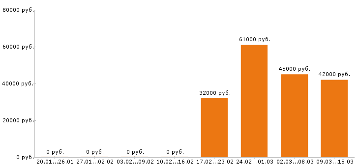 Вакансии механик в Твери - Медиана зарплат механик в Твери за 2 месяца