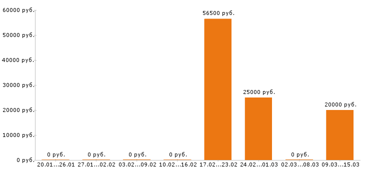 Вакансии механик в Тольятти - Медиана зарплат механик в Тольятти за 2 месяца
