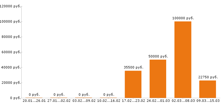 Вакансии механик в Туле - Медиана зарплат механик в Туле за 2 месяца