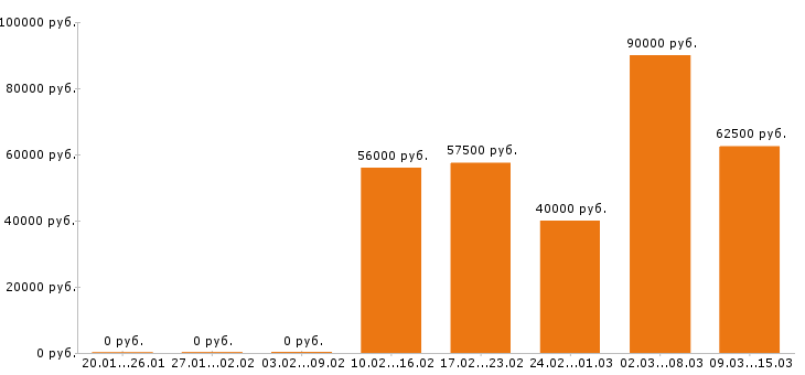 Вакансии механик в Тюмени - Медиана зарплат механик в Тюмени за 2 месяца