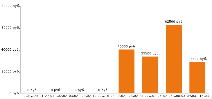 Вакансии механик в Ульяновске - Медиана зарплат механик в Ульяновске за 2 месяца