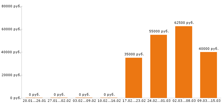 Вакансии механик в Уфе - Медиана зарплат механик в Уфе за 2 месяца