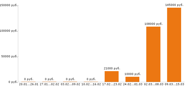 Вакансии механик в Хабаровске - Медиана зарплат механик в Хабаровске за 2 месяца