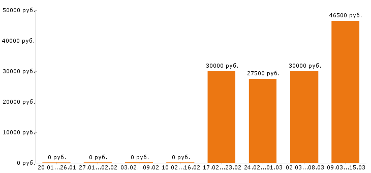 Вакансии механик в Чебоксарах - Медиана зарплат механик в Чебоксарах за 2 месяца