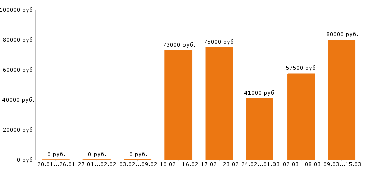Вакансии механик в Челябинске - Медиана зарплат механик в Челябинске за 2 месяца