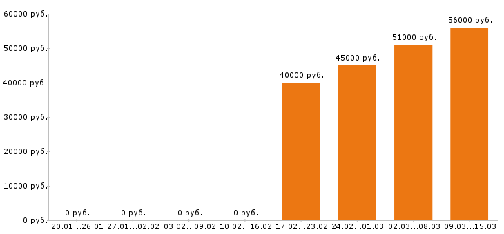 Вакансии механик в Чехове - Медиана зарплат механик в Чехове за 2 месяца