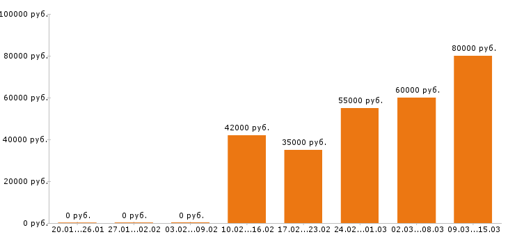 Вакансии механик Московская область - Медиана зарплат механик Московская область за 2 месяца